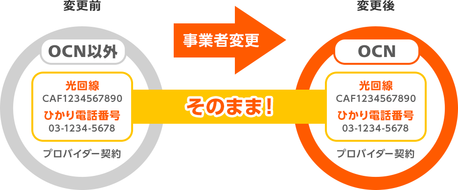 光回線、ひかり電話番号はそのままで事業者変更できます。