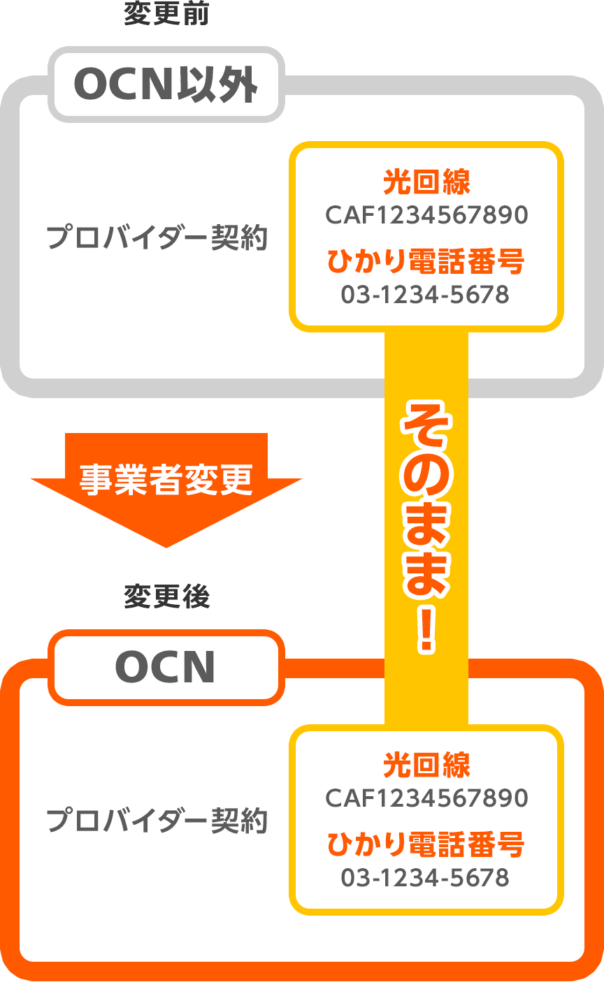 光回線、ひかり電話番号はそのままで事業者変更できます。