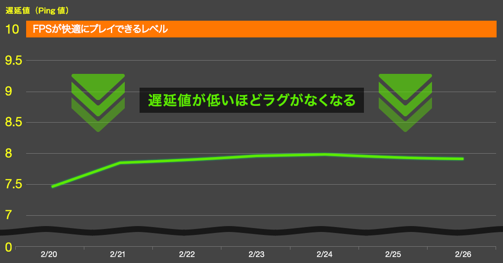 安定した高品質の通信を実現!OCN 光 IPoEアドバンスの遅延値(ラグ)の推移