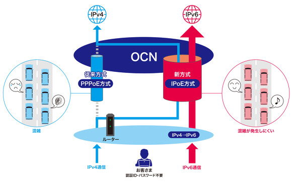 OCN 光はバックボーン回線に直接接続するIPoE方式を採用しているため、従来のPPPoE方式に比べて高速に通信できる