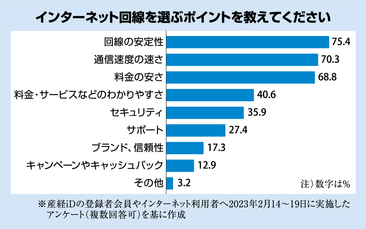 インターネット回線を選ぶポイントを教えてください(産経新聞が2023年2月に実施したアンケートのグラフ)