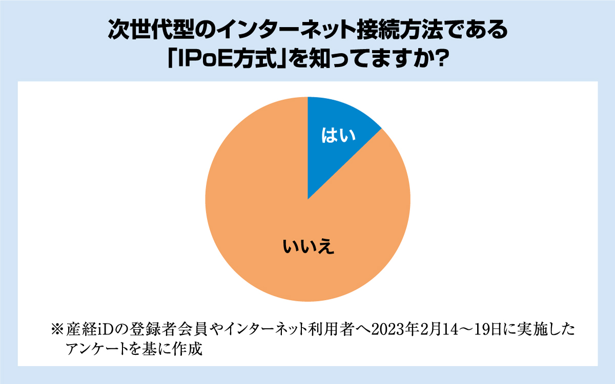 次世代型のインターネット接続方法である「IPoE方式」を知ってますか?(産経新聞が2023年2月に実施したアンケートのグラフ)