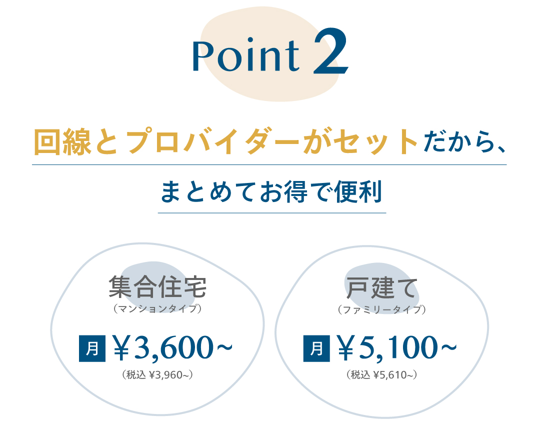 Point2 回線とプロバイダーがセットだから、まとめてお得で便利 集合住宅(マンションタイプ)月¥3,600~(税込¥3,960~)戸建て(ファミリータイプ)月¥5,100~(税込¥5,610~)