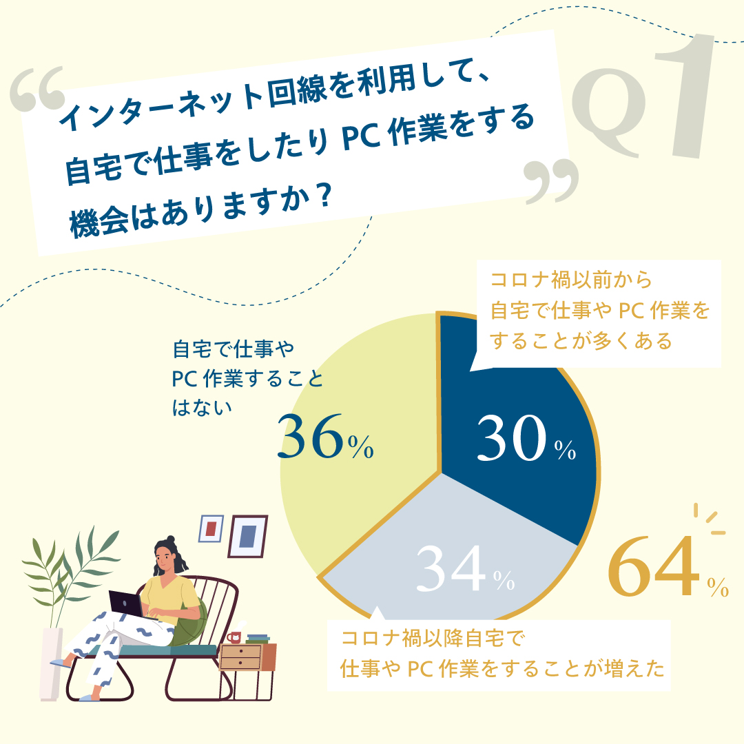 Q1 インターネット回線を利用して、自宅で仕事をしたりPC作業をする機会はありますか?