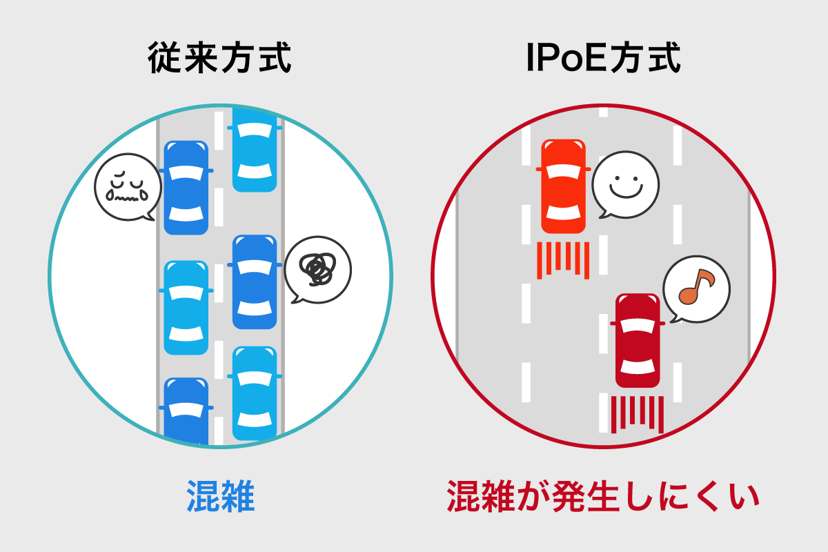 従来方式 混雑 IPoE方式 混雑が発生しにくい