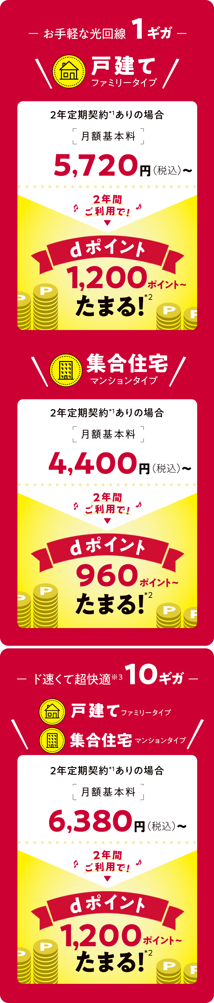 お手軽な光回線1ギガ 戸建て(ファミリータイプ)2年定期契約*1ありの場合月額基本料5,720円(税込)~ 2年間ご利用で!dポイント1,200ポイント~ たまる!*2 集合住宅(マンションタイプ)2年定期契約※1 ありの場合月額基本料4,400円(税込)~ 2年間ご利用で!dポイント960ポイント~ たまる!※2 ド速くて超快適※3 10ギガ 戸建て(ファミリータイプ)集合住宅(マンションタイプ)2年定期契約※1 ありの場合月額基本料6,380円(税込)~ 2年間ご利用で!dポイント1,200ポイント~ たまる!※2