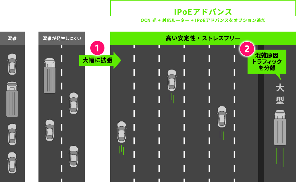 大幅な帯域拡張と混雑原因トラフィックの分離を実現