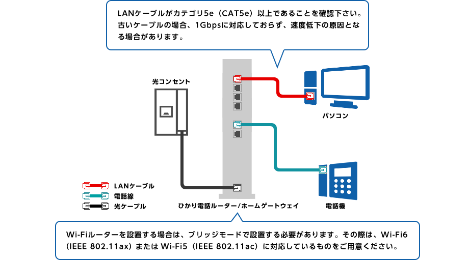 ホームゲートウェイの場合の確認ポイント