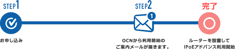 オプションを追加申込（市販ルーターを利用する場合）
