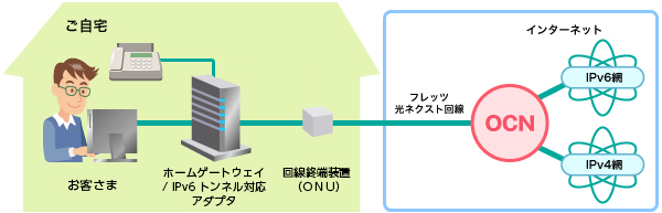 IPv6ご利用イメージ