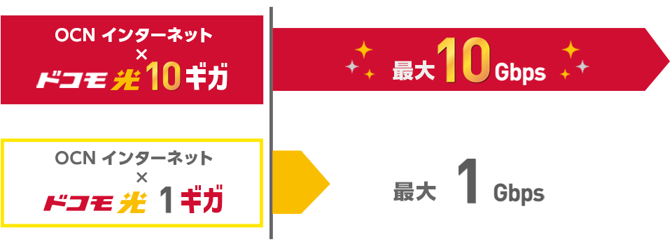 「OCN インターネット × ドコモ光 10ギガ」通信速度最大10Gbps 「OCN インターネット × ドコモ光 1ギガ」通信速度最大1Gbps