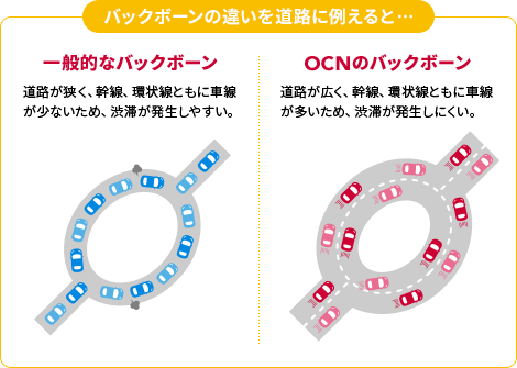 バックボーンの違い