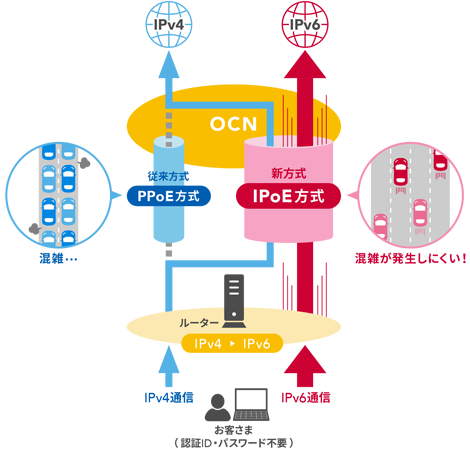 「次世代の通信方式」IPoE