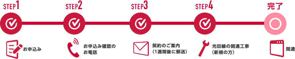 STEP1 お申込み STEP2 お申込み確認のお電話 STEP3 契約のご案内(1週間後に郵送) STEP4 光回線の開通工事(新規の方) 完了 開通