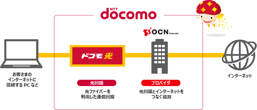 お客さまのインターネットに接続するPCなど NTTdocomo ドコモ光 光回線 光ファイバーを利用した通信回線 OCNインターネット プロバイダ 光回線とインターネットをつなぐ役割 インターネット