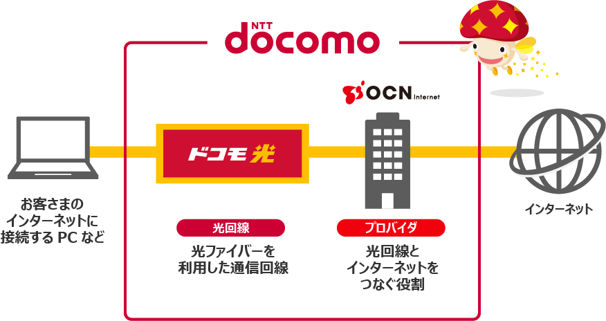 お客さまのインターネットに接続するPCなど NTTdocomo ドコモ光 光回線 光ファイバーを利用した通信回線 OCNインターネット プロバイダ 光回線とインターネットをつなぐ役割 インターネット