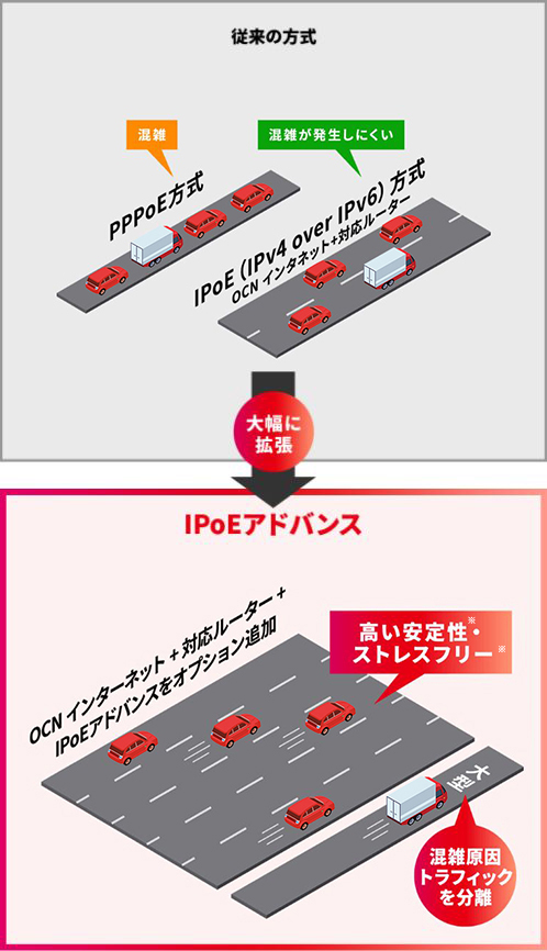 専用帯域拡張と混雑原因トラフィックの分離