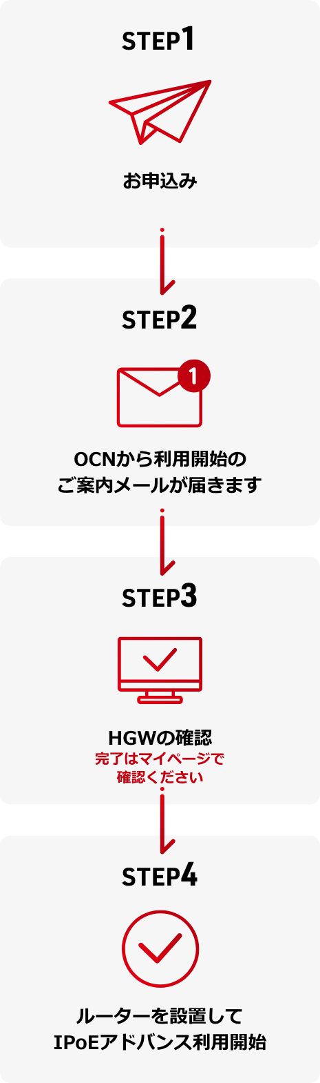 STEP1 お申込み、STEP2 OCNから利用開始のご案内メールが届きます STEP3 HGWの確認 STEP4 ルーターを設置してIPoEアドバンス利用開始