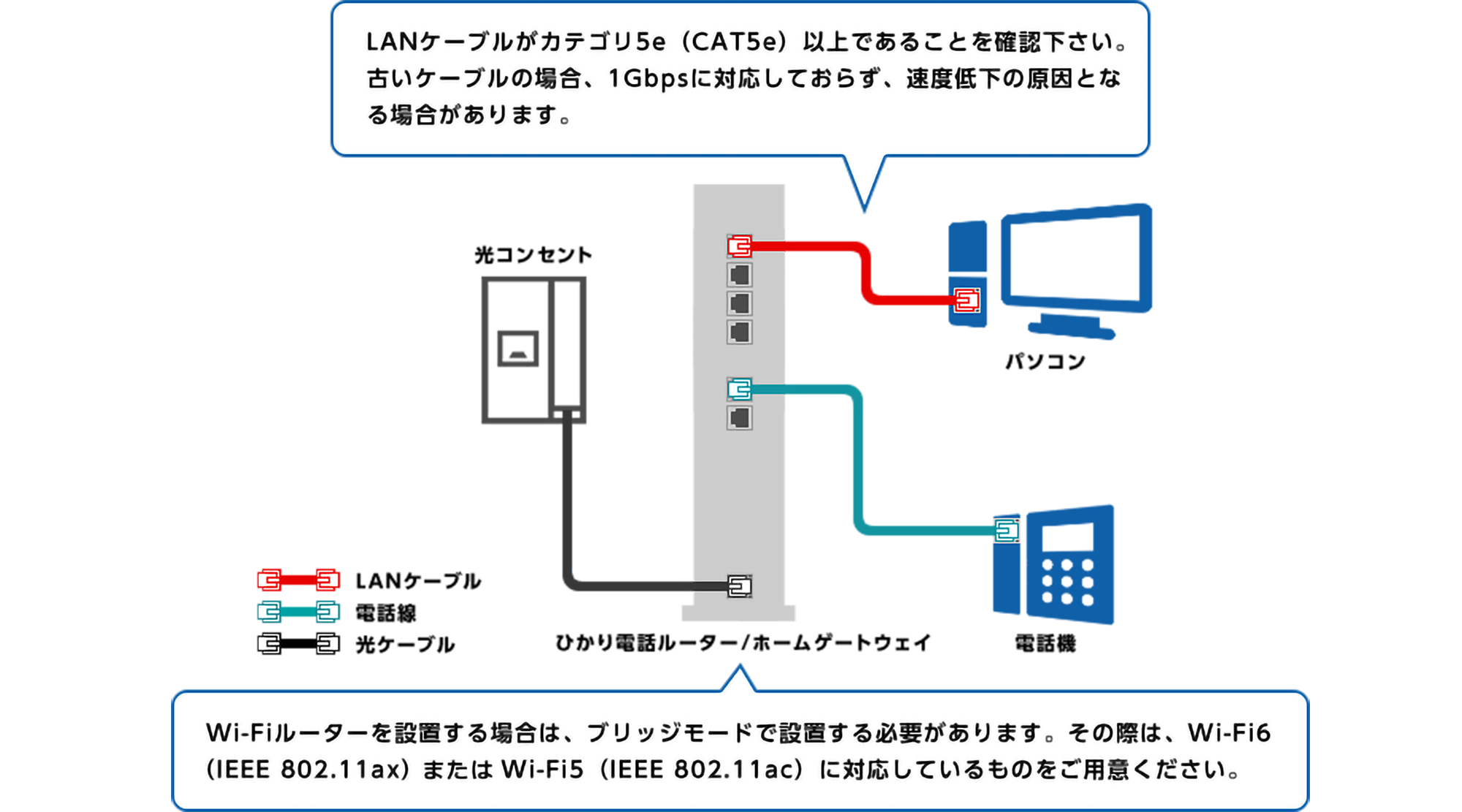 ホームゲートウェイの場合の確認ポイント