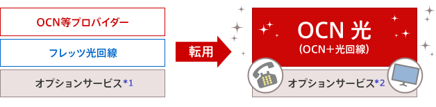 転用とは