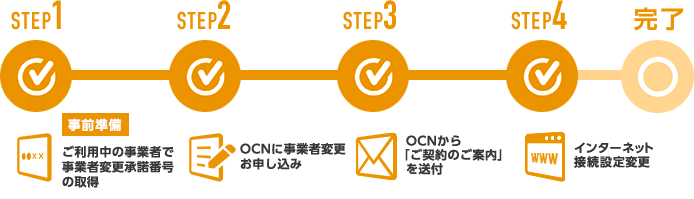 STEP1 事前準備 ご利用中の事業者で事業者変更承諾番号の取得　STEP2 OCNに事業者変更のお申し込み　STEP3 OCNから「ご契約のご案内」を送付　STEP4 インターネット接続設定変更　完了