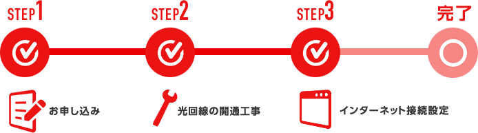 STEP1 お申し込み　STEP2 光回線の開通工事　STEP3 インターネット接続設定　完了