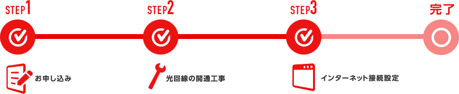 STEP1 お申し込み　STEP2 光回線の開通工事　STEP3 インターネット接続設定　完了