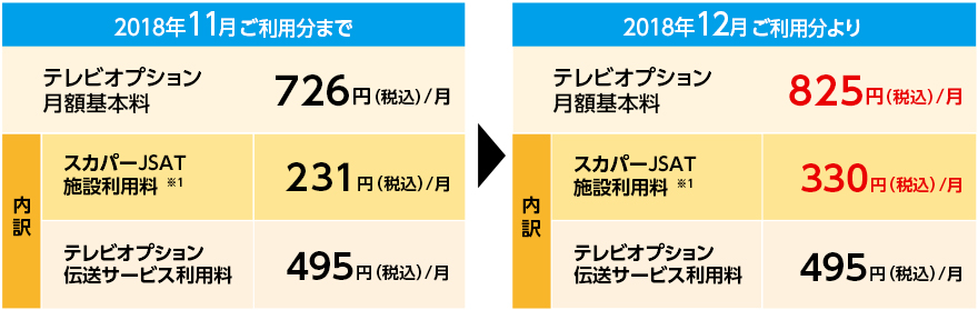 2018年11月ご利用分まで テレビオプション月額基本料726円（税込）／月 内訳 スカパーJSAT施設利用料※1 231円（税込）／月 テレビオプション伝送サービス利用料495円（税込）／月 2018年12月ご利用分より テレビオプション月額基本料825円（税込）／月 内訳 テレビ視聴サービス利用料※1 330円（税込）／月 テレビオプション伝送サービス利用料495円（税込）／月