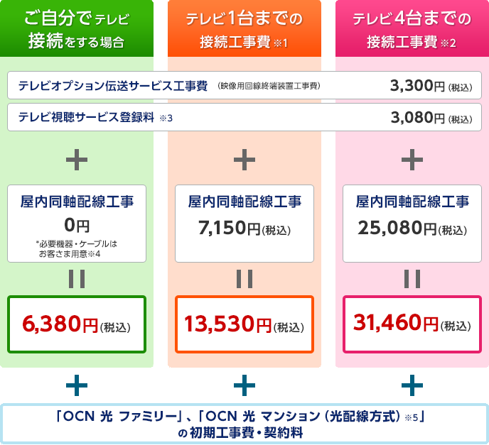 テレビオプション伝送サービス工事費 （映像用回線終端装置工事費）3,300円（税込） テレビ視聴サービス登録料※3 3,080円（税込） + ご自分でテレビ接続をする場合 屋内同軸配線工事0円 *必要機器・ケーブルはお客さま用意※4 = 6,380円（税込）、テレビ1台までの接続工事費※1 屋内同軸配線工事 7,150円（税込） = 13,530円（税込）、テレビ4台までの接続工事費※2 屋内同軸配線工事 25,080円（税込） = 31,460円（税込） + 「OCN 光 ファミリー」、「OCN 光 マンション（光配線方式）※5」の初期工事費・契約料