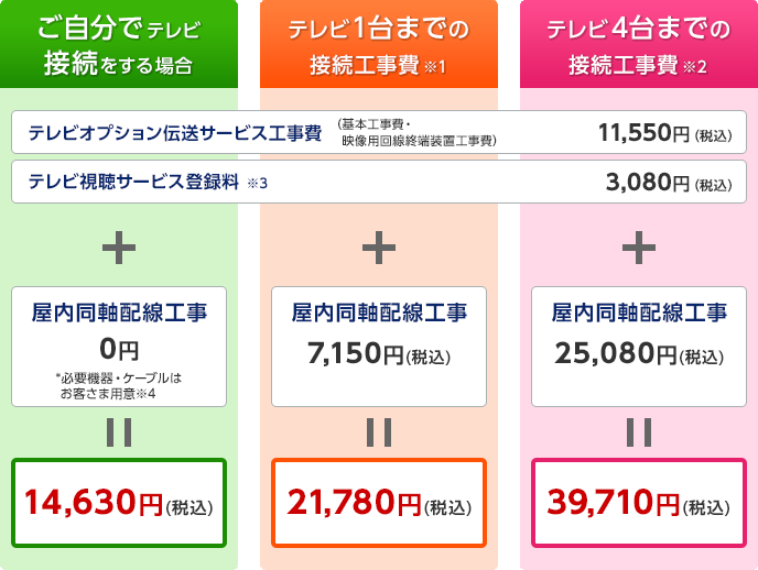 テレビオプション伝送サービス工事費（基本工事費・映像用回線終端装置工事費）11,550円（税込） テレビ視聴サービス登録料※3 3,080円（税込） + ご自分でテレビ接続をする場合 屋内同軸配線工事 0円 *必要機器・ケーブルはお客さま用意※4 = 14,630円（税込）、テレビ1台までの接続工事費※1 屋内同軸配線工事 7,150円（税込） = 21,780円（税込）、テレビ4台までの接続工事費※2 屋内同軸配線工事 25,080円（税込） = 39,710円（税込）