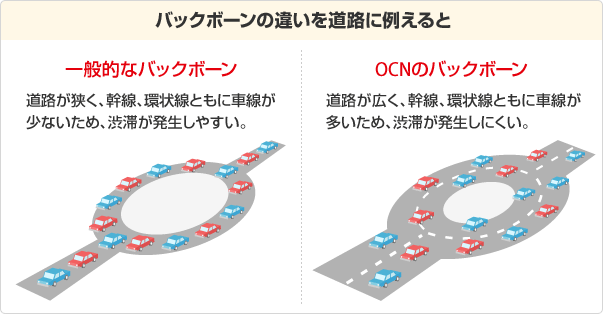バックボーンの違いを道路に例えると