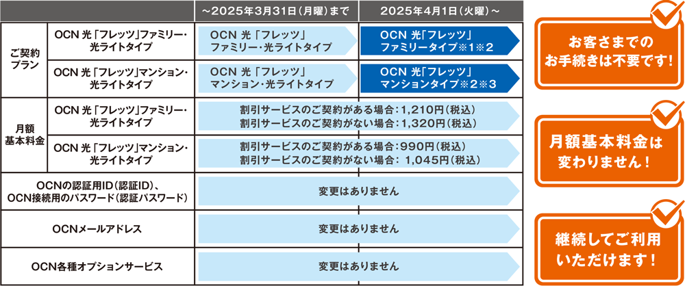お客さまでのお手続きは不要です! 月額基本料金は変わりません! 継続してご利用いただけます! ご契約プラン OCN 光「フレッツ」ファミリー・光ライトタイプ ~2025年3月31日(月曜)まで OCN 光「フレッツ」ファミリー・光ライトタイプ 2025年4月1日(火曜)~ OCN 光「フレッツ」ファミリータイプ ※1 ※2 ご契約プラン OCN 光「フレッツ」マンション・光ライトタイプ ~2025年3月31日(月曜)まで OCN 光「フレッツ」マンション・光ライトタイプ 2025年4月1日(火曜)~ OCN 光「フレッツ」マンションタイプ ※2 ※3 月額基本料金 OCN 光「フレッツ」ファミリー・光ライトタイプ 割引サービスのご契約がある場合:1,210円(税込)割引サービスのご契約がない場合:1,320円(税込) 月額基本料金 OCN 光「フレッツ」マンション・光ライトタイプ 割引サービスのご契約がある場合:990円(税込)割引サービスのご契約がない場合:1,045円(税込) OCNの認証用ID(認証ID)、OCN接続用のパスワード(認証パスワード)、OCNメールアドレス、OCN各種オプションサービス 変更はありません