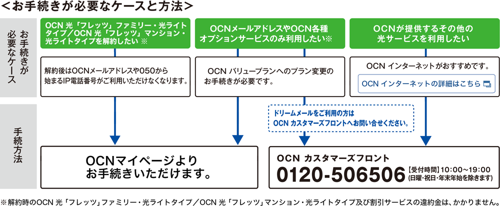 お手続きが必要なケースと方法 お手続きが必要なケース OCN 光「フレッツ」ファミリー・光ライトタイプ/OCN 光「フレッツ」マンション・光ライトタイプを解約したい※ 解約後はOCNメールアドレスや050から始まるIP電話番号がご利用いただけなくなります。 OCNマイページよりお手続きいただけます。OCNメールアドレスやOCN各種オプションサービスのみ利用したい※ OCN バリュープランへのプラン変更のお手続きが必要です。OCNマイページよりお手続きいただけます。ドリームメールをご利用の方はOCN カスタマーズフロントへお問い合わせください。OCNカスタマーズフロント 0120-506506 受付時間 10:00~19:00(日曜・祝日・年末年始を除きます)OCNが提供するその他の光サービスを利用したい OCNインターネットがおすすめです。OCNカスタマーズフロント 0120-506506 受付時間 10:00~19:00(日曜・祝日・年末年始を除きます)※解約時のOCN 光「フレッツ」ファミリー・光ライトタイプ/OCN 光「フレッツ」マンション・光ライトタイプ及び割引サービスの違約金は、かかりません。