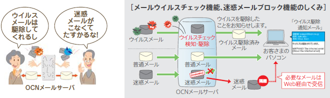 メールウイルスチェック機能、迷惑メールブロック機能のしくみ