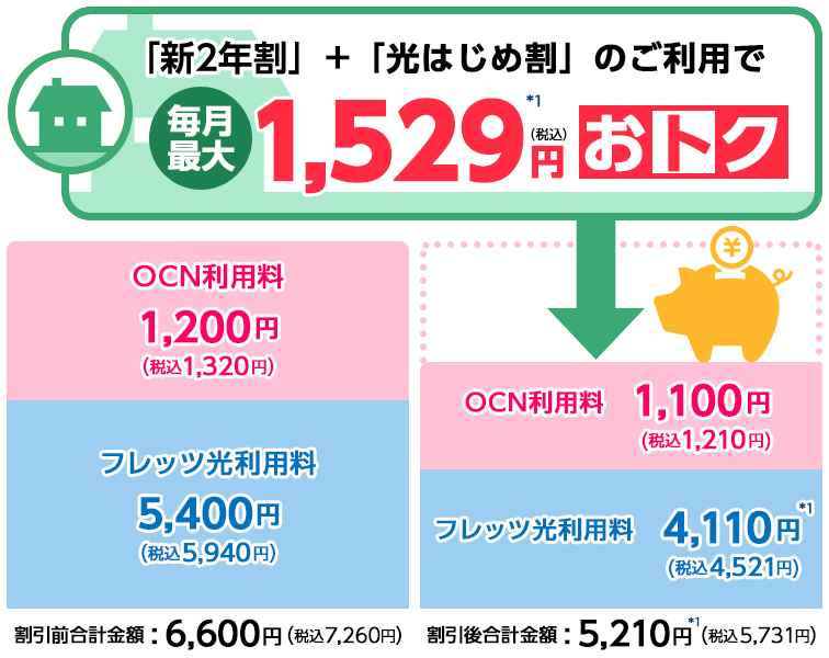 「新２年割」+「光はじめ割」のご利用で　毎月最大1,390円（税込1,529円）おトク
