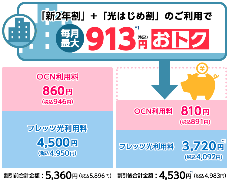 「新２年割」+「光はじめ割」のご利用で　毎月最大830円（税込913円）おトク