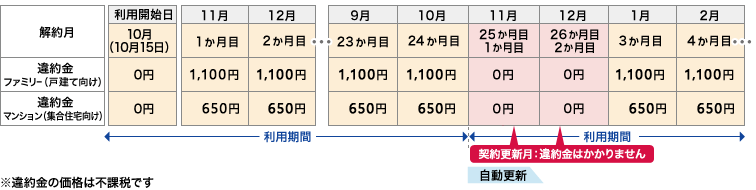24か月ごとの自動更新 契約更新月（割引開始月を1か月目として25か月目および26か月目の2か月間）は違約金はかかりません