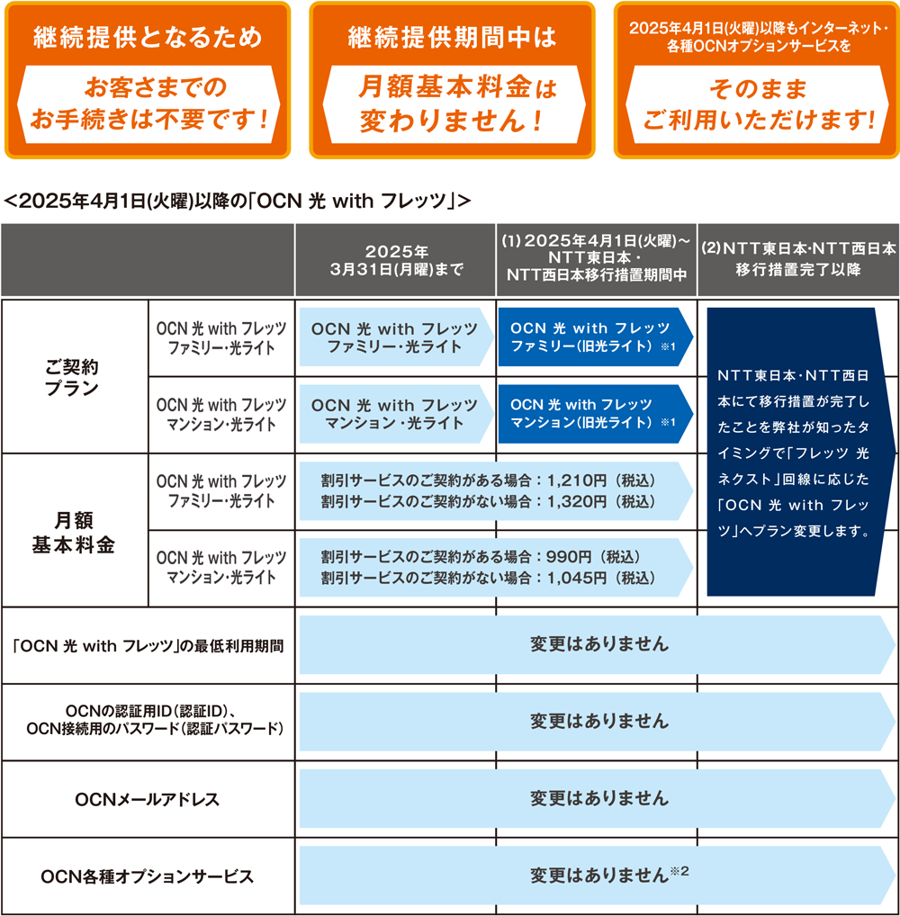 継続提供となるためお客さまでのお手続きは不要です! 継続提供期間中は月額基本料金は変わりません! 2025年4月1日(火曜)以降もインターネット・各種オプションサービスをそのままご利用いただけます!2025年4月1日(火曜)以降の「OCN 光 with フレッツ」ご契約プランOCN 光 with フレッツ ファミリー・光ライト 2025年3月31日(月曜)まで OCN 光 with フレッツ ファミリー・光ライト (1)2025年4月1日(火曜)~ NTT東日本・NTT西日本移行措置期間中 OCN 光 with フレッツ ファミリー(旧光ライト)※1 (2)NTT東日本・NTT西日本移行措置完了以降 NTT東日本・NTT西日本にて移行措置が完了したことを弊社が知ったタイミングで「フレッツ 光ネクスト」回線に応じた「OCN 光 with フレッツ」へプラン変更します。OCN 光 with フレッツ マンション・光ライト 2025年3月31日(月曜)まで OCN 光 with フレッツ マンション・光ライト (1)2025年4月1日(火曜)~ NTT東日本・NTT西日本移行措置期間中 OCN 光 with フレッツ マンション(旧光ライト)※1 (2)NTT東日本・NTT西日本移行措置完了以降 NTT東日本・NTT西日本にて移行措置が完了したことを弊社が知ったタイミングで「フレッツ 光ネクスト」回線に応じた「OCN 光 with フレッツ」へプラン変更します。月額基本料金 OCN 光 with フレッツ ファミリー・光ライト ~ NTT東日本・NTT西日本移行措置期間中 割引サービスのご契約がある場合:1,210円(税込)割引サービスのご契約がない場合:1,320円(税込)NTT東日本・NTT西日本移行措置完了以降 NTT東日本・NTT西日本にて移行措置が完了したことを弊社が知ったタイミングで「フレッツ 光ネクスト」回線に応じた「OCN 光 with フレッツ」へプラン変更します。 OCN 光 with フレッツ マンション・光ライト ~ NTT東日本・NTT西日本移行措置期間中 割引サービスのご契約がある場合:990円(税込)割引サービスのご契約がない場合:1,045円(税込) NTT東日本・NTT西日本移行措置完了以降 NTT東日本・NTT西日本にて移行措置が完了したことを弊社が知ったタイミングで「フレッツ 光ネクスト」回線に応じた「OCN 光 with フレッツ」へプラン変更します。 「OCN 光 with フレッツ」の最低利用期間、OCNの認証用ID(認証ID)、OCN接続用のパスワード(認証パスワード)、OCNメールアドレス、OCN各種オプションサービス 変更はありません