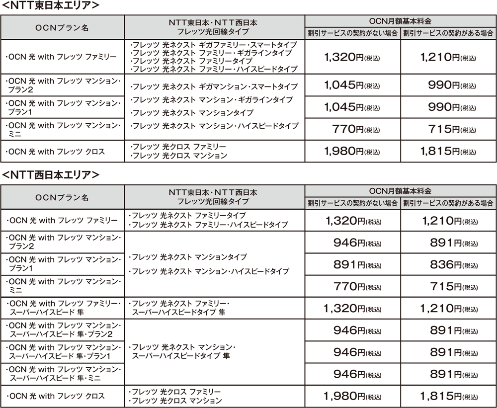 NTT東日本エリア OCNプラン名 OCN 光 with フレッツ ファミリー NTT東日本・NTT西日本 フレッツ光回線タイプ フレッツ 光ネクスト ギガファミリー・スマートタイプ、フレッツ 光ネクスト ファミリー・ギガラインタイプ、フレッツ 光ネクスト ファミリータイプ、フレッツ 光ネクスト ファミリー・ハイスピードタイプ OCN月額基本料金 割引サービスの契約がない場合 1,320円(税込)割引サービスの契約がある場合 1,210円(税込)OCNプラン名 OCN 光 with フレッツ マンション・プラン2、OCN 光 with フレッツ マンション・プラン1 NTT東日本・NTT西日本 フレッツ光回線タイプ フレッツ 光ネクスト ギガマンション・スマートタイプ、フレッツ 光ネクスト マンション・ギガラインタイプ、フレッツ 光ネクスト マンションタイプ、フレッツ 光ネクスト マンション・ハイスピードタイプ OCN月額基本料金 割引サービスの契約がない場合 1,045円(税込)割引サービスの契約がある場合 990円(税込)OCNプラン名 OCN 光 with フレッツ マンション・ミニ NTT東日本・NTT西日本 フレッツ光回線タイプ フレッツ 光ネクスト ギガマンション・スマートタイプ、フレッツ 光ネクスト マンション・ギガラインタイプ、フレッツ 光ネクスト マンションタイプ、フレッツ 光ネクスト マンション・ハイスピードタイプ OCN月額基本料金 割引サービスの契約がない場合 770円(税込)割引サービスの契約がある場合 715円(税込)OCNプラン名 OCN 光 with フレッツ クロス NTT東日本・NTT西日本 フレッツ光回線タイプ フレッツ 光クロス ファミリー、フレッツ 光クロス マンション OCN月額基本料金 割引サービスの契約がない場合 1,980円(税込)割引サービスの契約がある場合 1,815円(税込)NTT西日本エリア OCNプラン名 OCN 光 with フレッツ ファミリー NTT東日本・NTT西日本 フレッツ光回線タイプ フレッツ 光ネクスト ファミリータイプ、フレッツ 光ネクスト ファミリー・ハイスピードタイプ OCN月額基本料金 割引サービスの契約がない場合 1,320円(税込)割引サービスの契約がある場合 1,210円(税込)OCNプラン名 OCN 光 with フレッツ マンション・プラン2 NTT東日本・NTT西日本 フレッツ光回線タイプ フレッツ 光ネクスト マンションタイプ、フレッツ 光ネクスト マンション・ハイスピードタイプ OCN月額基本料金 割引サービスの契約がない場合 946円(税込)割引サービスの契約がある場合 891円(税込)OCNプラン名 OCN 光 with フレッツ マンション・プラン1 NTT東日本・NTT西日本 フレッツ光回線タイプ フレッツ 光ネクスト マンションタイプ、フレッツ 光ネクスト マンション・ハイスピードタイプ OCN月額基本料金 割引サービスの契約がない場合 891円(税込)割引サービスの契約がある場合 836円(税込)OCNプラン名 OCN 光 with フレッツ マンション・ミニ NTT東日本・NTT西日本 フレッツ光回線タイプ フレッツ 光ネクスト マンションタイプ、フレッツ 光ネクスト マンション・ハイスピードタイプ OCN月額基本料金 割引サービスの契約がない場合 770円(税込)割引サービスの契約がある場合 715円(税込)OCNプラン名 OCN 光 with フレッツ ファミリー・スーパーハイスピード 隼 NTT東日本・NTT西日本 フレッツ光回線タイプ フレッツ 光ネクスト ファミリー・スーパーハイスピードタイプ 隼 OCN月額基本料金 割引サービスの契約がない場合 1,320円(税込)割引サービスの契約がある場合 1,210円(税込)OCNプラン名 OCN 光 with フレッツ マンション・スーパーハイスピード 隼・プラン2、OCN 光 with フレッツ マンション・スーパーハイスピード 隼・プラン1、OCN 光 with フレッツ マンション・スーパーハイスピード 隼・ミニ NTT東日本・NTT西日本 フレッツ光回線タイプ フレッツ 光ネクスト マンション・スーパーハイスピードタイプ 隼 OCN月額基本料金 割引サービスの契約がない場合 946円(税込)割引サービスの契約がある場合 891円(税込)OCNプラン名 OCN 光 with フレッツ クロス NTT東日本・NTT西日本 フレッツ光回線タイプ フレッツ 光クロス ファミリー、フレッツ 光クロス マンション OCN月額基本料金 割引サービスの契約がない場合 1,980円(税込)割引サービスの契約がある場合 1,815円(税込)