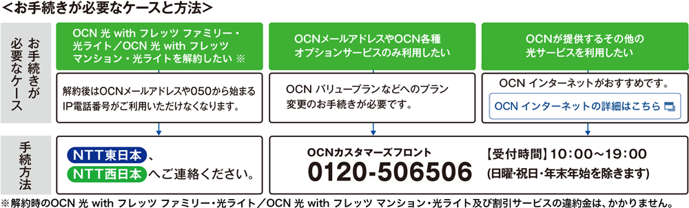 お手続きが必要なケースと方法 お手続きが必要なケース OCN 光 with フレッツ ファミリー・光ライト/OCN 光 with フレッツ マンション・光ライトを解約したい※ 解約後はOCNメールアドレスや050から始まるIP電話番号がご利用いただけなくなります。手続方法 NTT東日本、NTT西日本へご連絡ください。OCNメールアドレスやOCN各種オプションサービスのみ利用したい OCN バリュープランなどへのプラン変更のお手続きが必要です。手続方法 OCNカスタマーズフロント 0120-506506 受付時間 10:00~19:00(日曜・祝日・年末年始を除きます)OCNが提供するその他の光サービスを利用したい OCNインターネットがおすすめです。手続方法 OCNカスタマーズフロント 0120-506506 受付時間 10:00~19:00(日曜・祝日・年末年始を除きます)※解約時のOCN 光 with フレッツ ファミリー・光ライト/OCN 光 with フレッツ マンション・光ライト及び割引サービスの違約金は、かかりません。