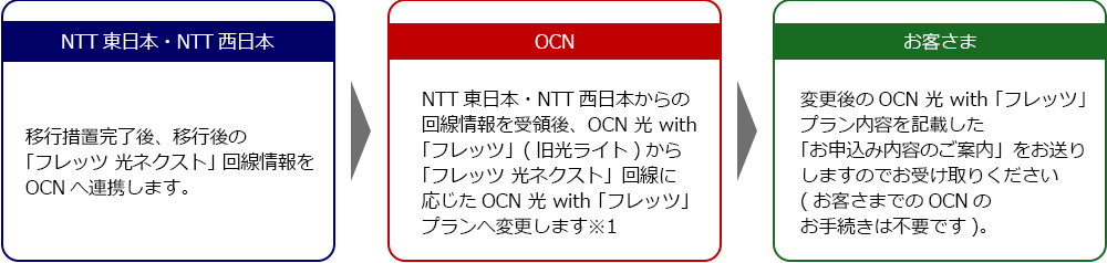 NTT東日本・NTT西日本 移行措置完了後、移行後の「フレッツ 光ネクスト」回線情報をOCNへ連携します。OCN NTT東日本・NTT西日本からの回線情報を受領後、OCN 光 with「フレッツ」(旧光ライト)から「フレッツ 光ネクスト」回線に応じたOCN 光 with 「フレッツ」プランへ変更します ※1 お客さま 変更後のOCN 光 with 「フレッツ」プラン内容を記載した「お申込み内容のご案内」をお送りしますのでお受け取りください(お客さまでのOCNのお手続きは不要です)。