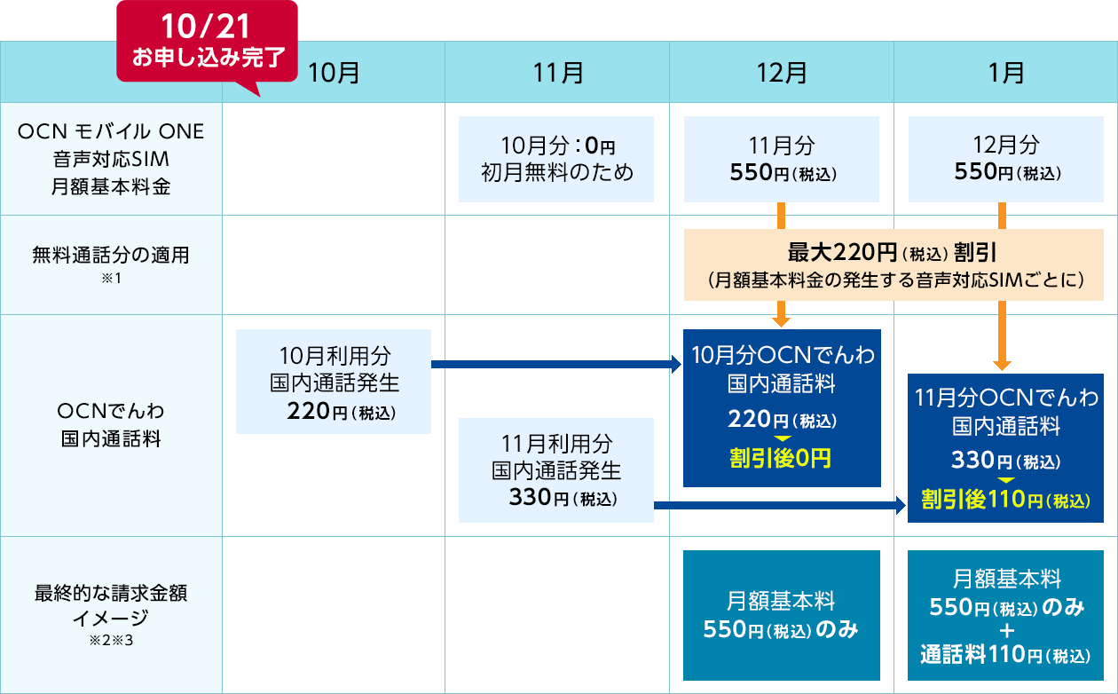 ご請求と無料通話分の適用について(図)