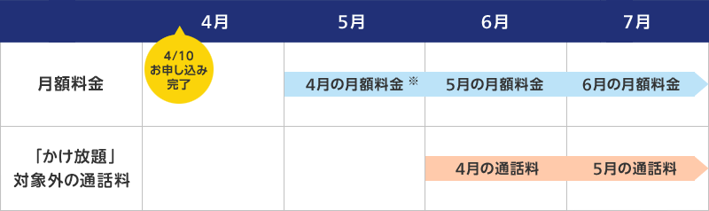 月額料金・「かけ放題」対象外の通話料の請求月