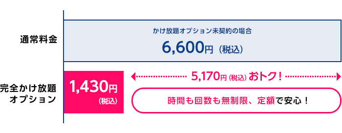 【通常料金】かけ放題オプション未契約の場合→6,600円（税込）【完全かけ放題オプション】1,430円（税込）　5,170円（税込）おトク！（時間も回数も無制限、定額で安心！）