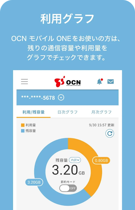 利用フラフ OCN モバイル ONEをお使いの方は、残り尾通信容量や利用料をグラフでチェックできます。