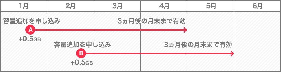 月次コースは3カ月後の月末まで有効