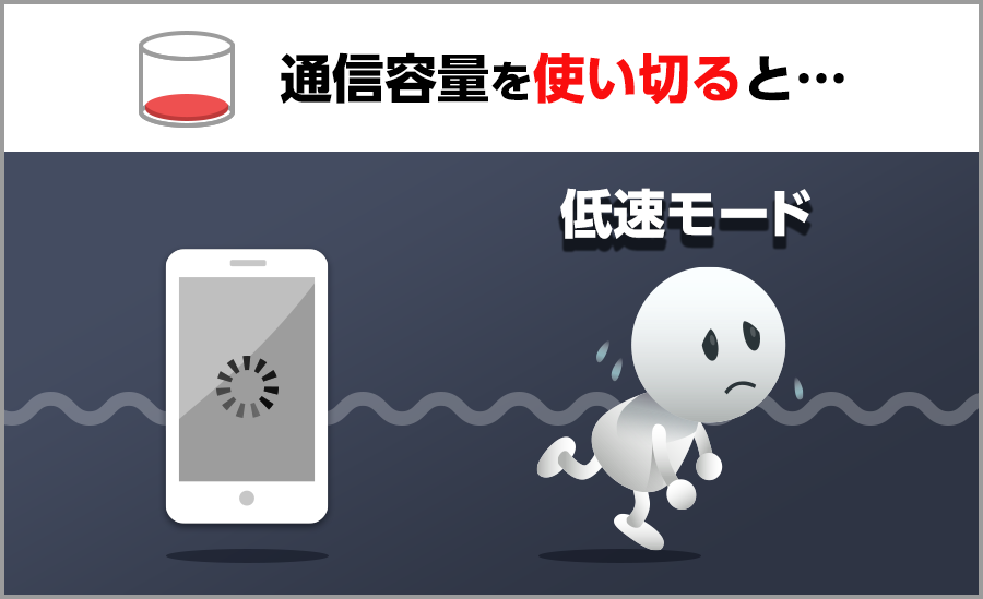 通信容量を使い切ると低速モード
