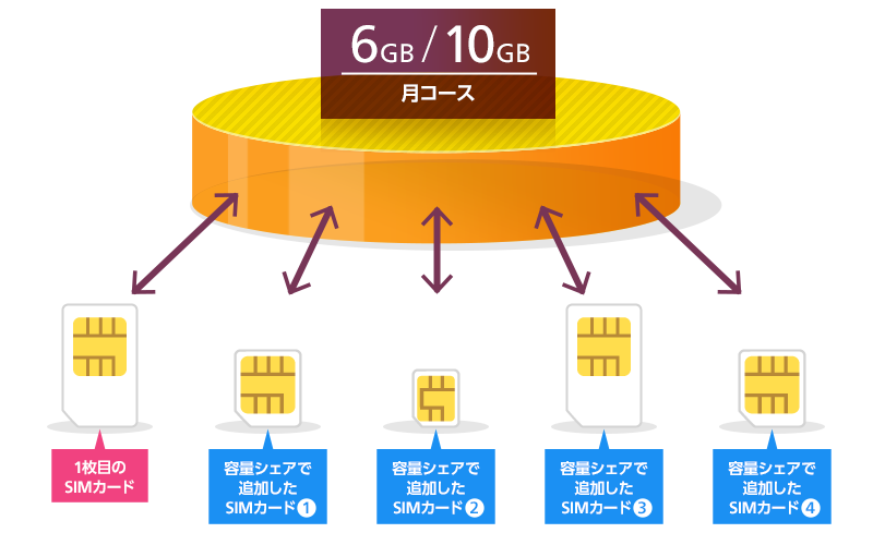 OCN モバイル ONEは、ご契約の通信容量を最大合計5枚のSIMカードでシェアすることができます。6GB/月 10GB/月