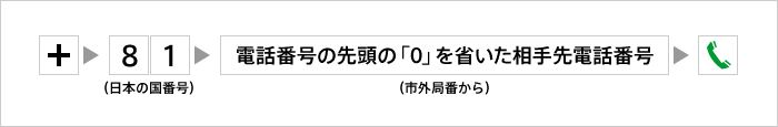 滞在国から日本へ電話する方法
