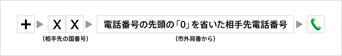 滞在国から日本へ電話する方法